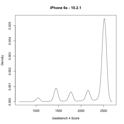 Ios Distribution Chart