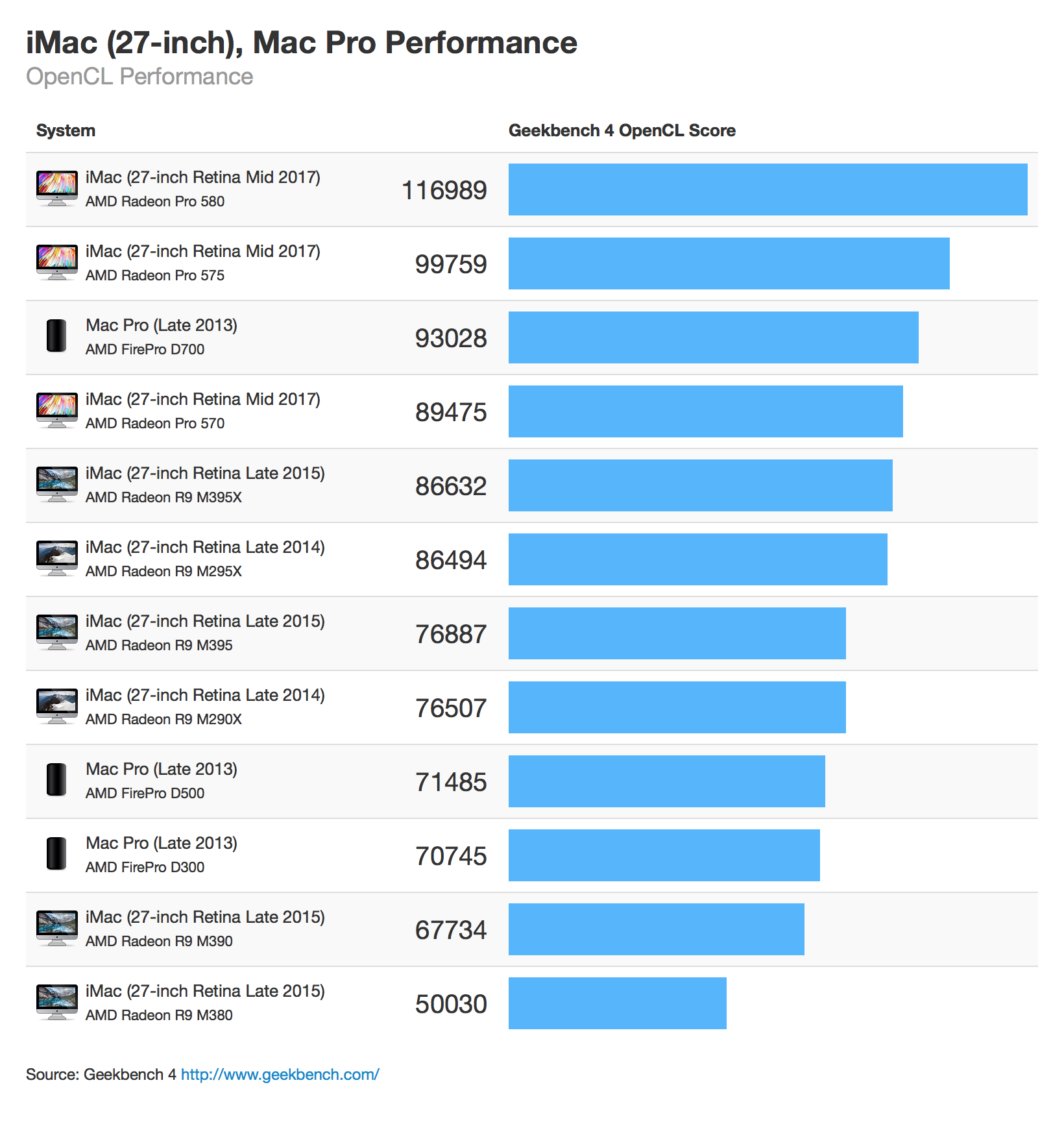 Radeon pro купить. Radeon Pro 570x IMAC. Radeon Pro 575. Сравнение видеокарт IMAC 27. IMAC 27 2011 Geekbench 4.3.4 GPU.