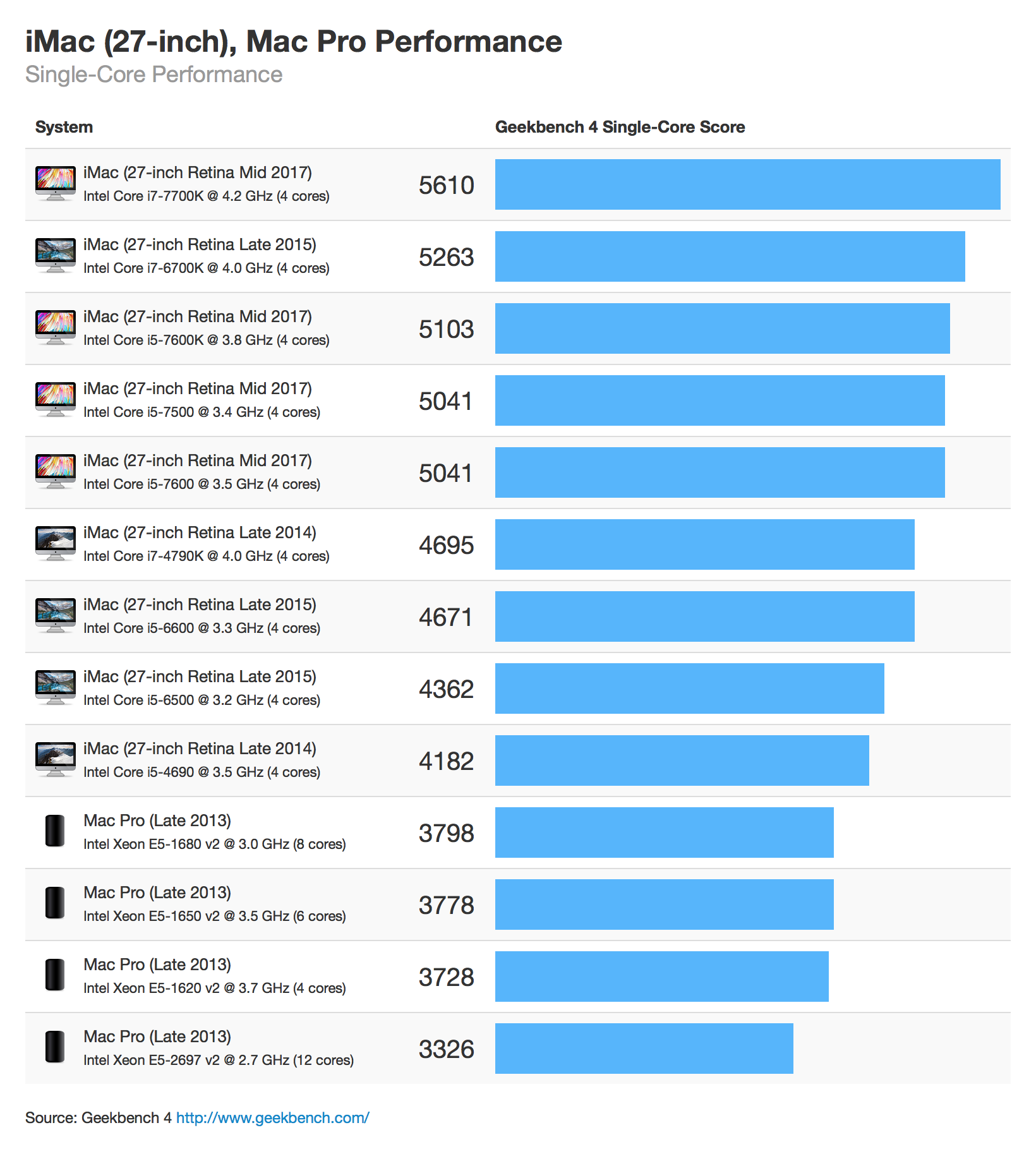 Cpu Comparison Chart 2015