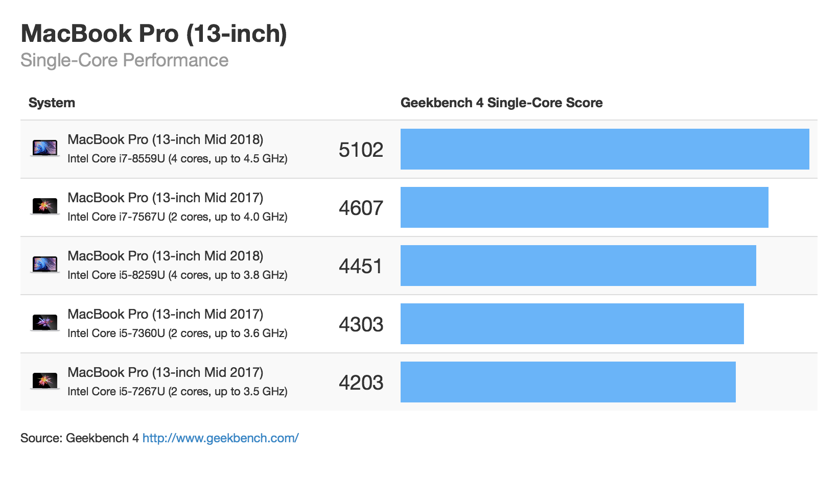 Cpu Performance Chart 2016