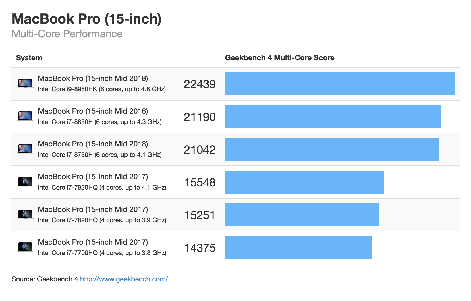 Compare apple macbook pro benchmarks blu ray dvd burners