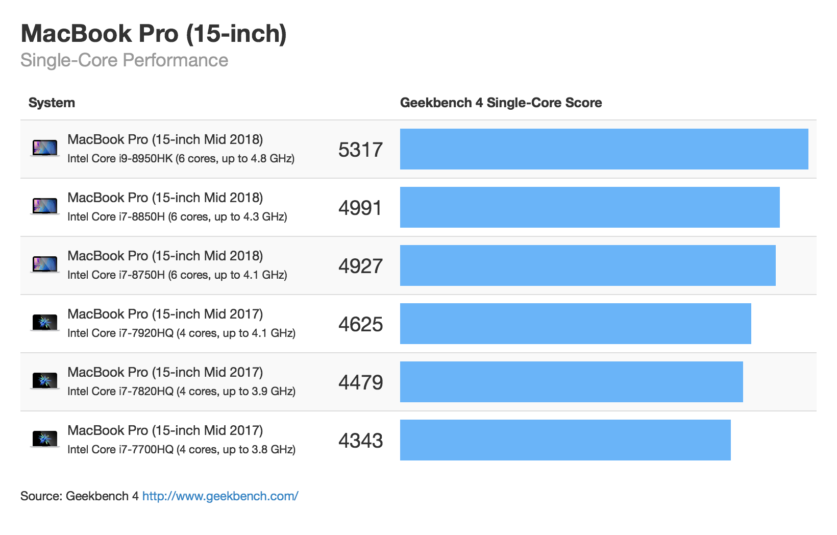 MacBook Pro Performance (July 2018)