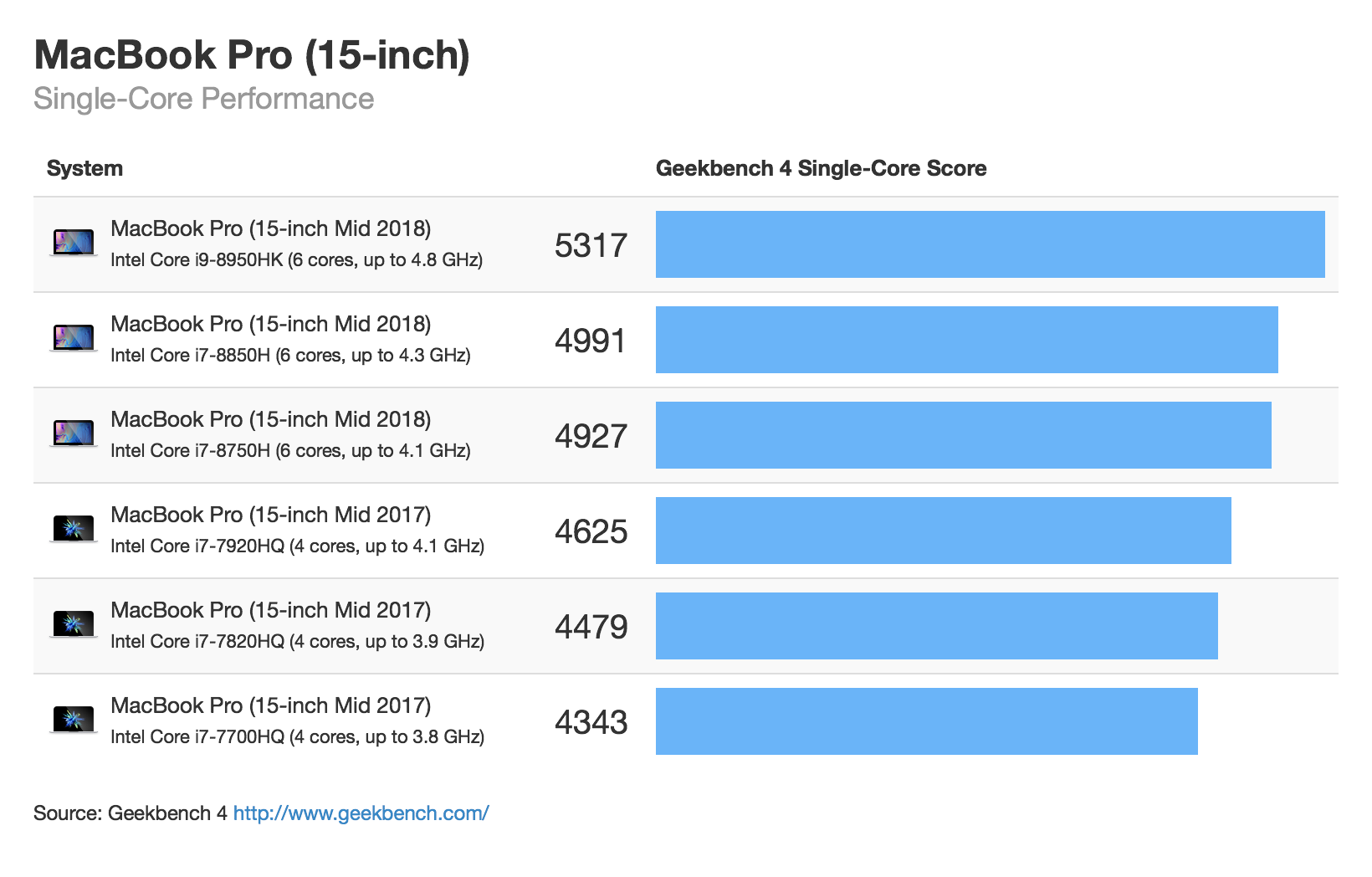 Laptop Processor Comparison Chart 2018