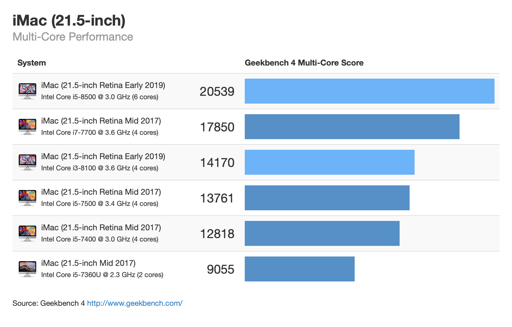 Video Card Benchmark Chart