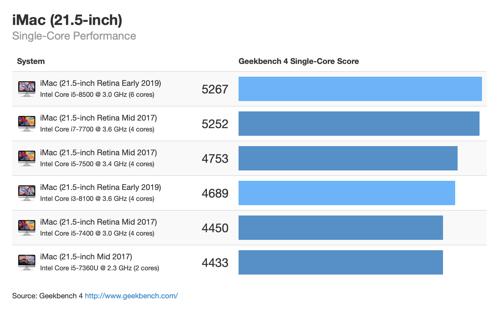 Gpu Score Chart