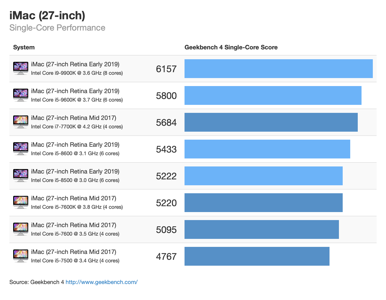 Processor Speed Chart